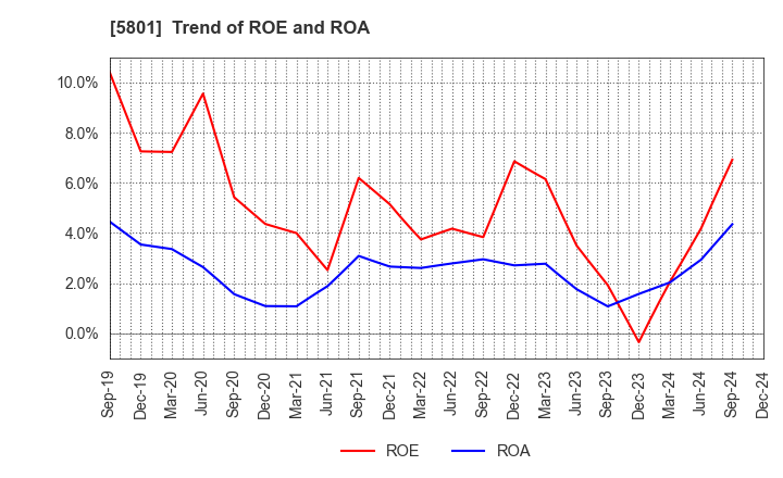 5801 Furukawa Electric Co., Ltd.: Trend of ROE and ROA