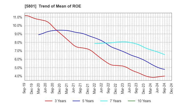 5801 Furukawa Electric Co., Ltd.: Trend of Mean of ROE