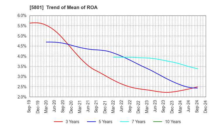 5801 Furukawa Electric Co., Ltd.: Trend of Mean of ROA