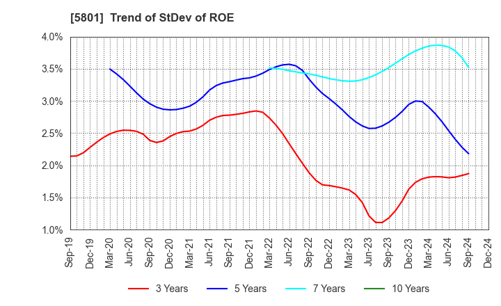 5801 Furukawa Electric Co., Ltd.: Trend of StDev of ROE