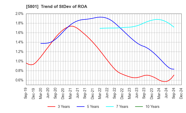 5801 Furukawa Electric Co., Ltd.: Trend of StDev of ROA