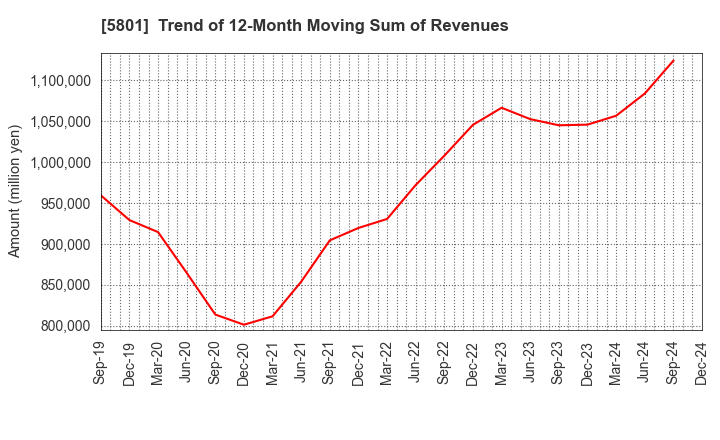 5801 Furukawa Electric Co., Ltd.: Trend of 12-Month Moving Sum of Revenues