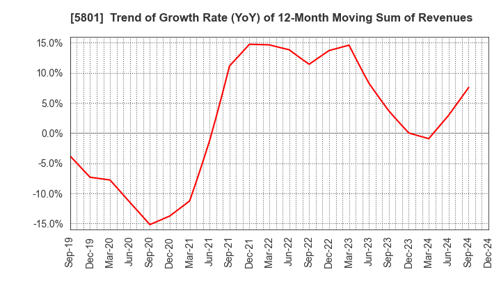 5801 Furukawa Electric Co., Ltd.: Trend of Growth Rate (YoY) of 12-Month Moving Sum of Revenues