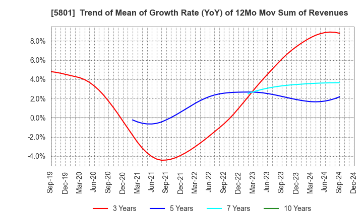 5801 Furukawa Electric Co., Ltd.: Trend of Mean of Growth Rate (YoY) of 12Mo Mov Sum of Revenues