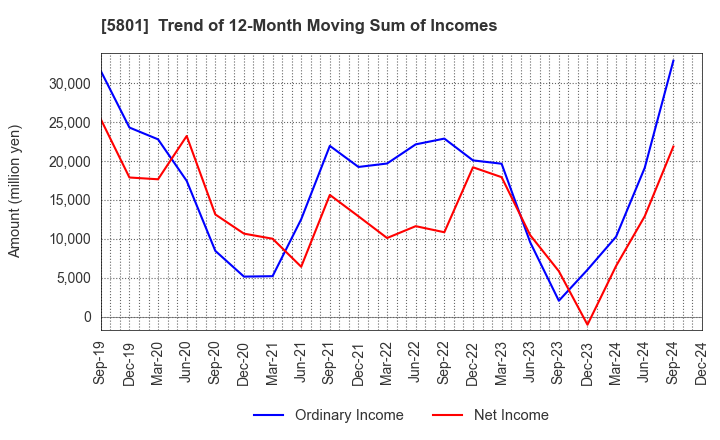 5801 Furukawa Electric Co., Ltd.: Trend of 12-Month Moving Sum of Incomes