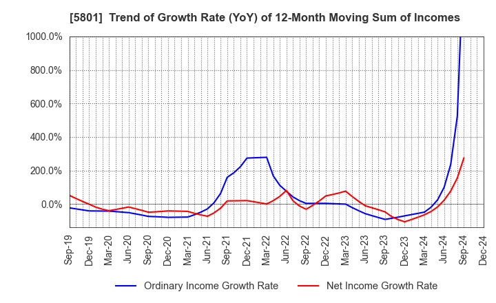 5801 Furukawa Electric Co., Ltd.: Trend of Growth Rate (YoY) of 12-Month Moving Sum of Incomes