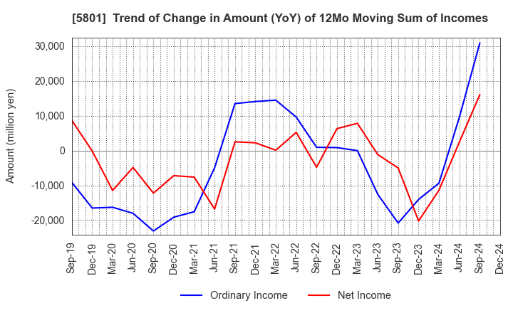 5801 Furukawa Electric Co., Ltd.: Trend of Change in Amount (YoY) of 12Mo Moving Sum of Incomes