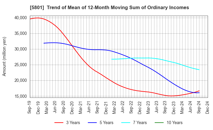 5801 Furukawa Electric Co., Ltd.: Trend of Mean of 12-Month Moving Sum of Ordinary Incomes