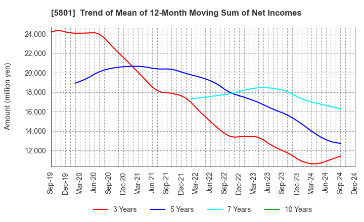 5801 Furukawa Electric Co., Ltd.: Trend of Mean of 12-Month Moving Sum of Net Incomes