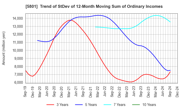 5801 Furukawa Electric Co., Ltd.: Trend of StDev of 12-Month Moving Sum of Ordinary Incomes