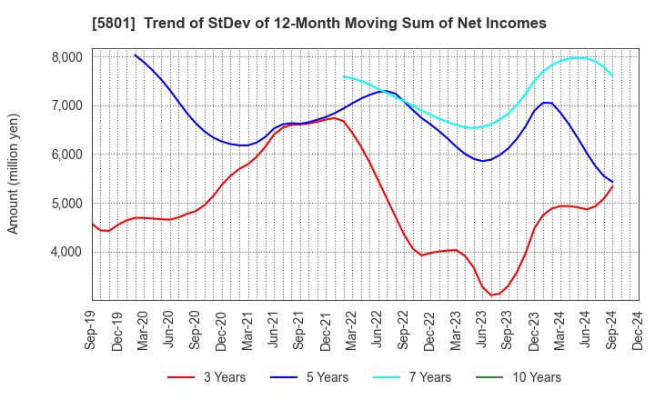 5801 Furukawa Electric Co., Ltd.: Trend of StDev of 12-Month Moving Sum of Net Incomes