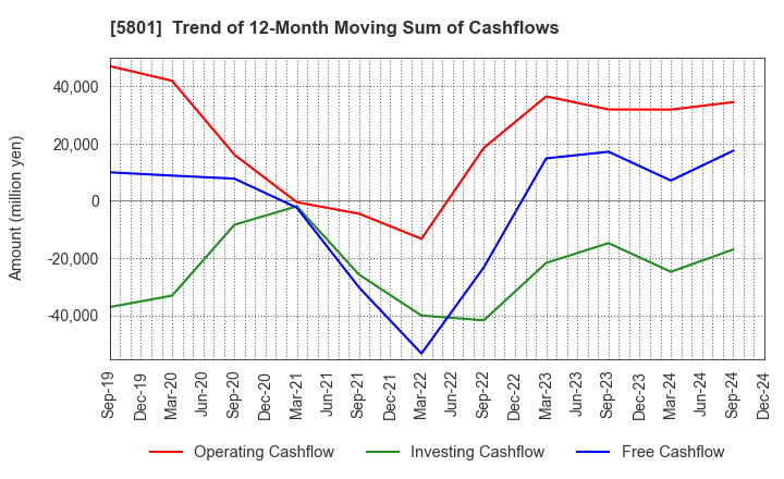 5801 Furukawa Electric Co., Ltd.: Trend of 12-Month Moving Sum of Cashflows