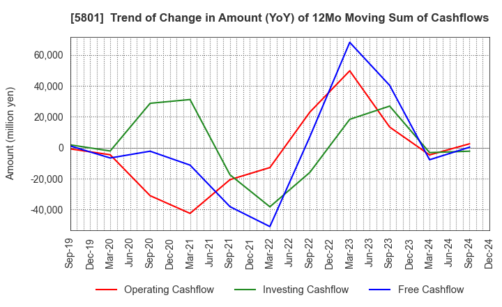 5801 Furukawa Electric Co., Ltd.: Trend of Change in Amount (YoY) of 12Mo Moving Sum of Cashflows