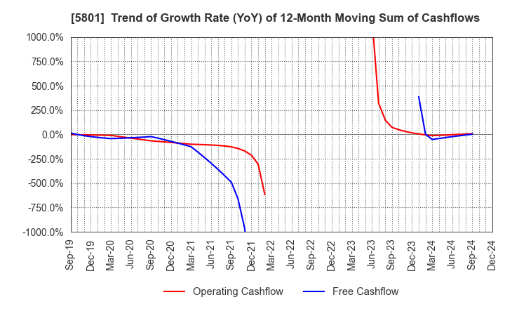 5801 Furukawa Electric Co., Ltd.: Trend of Growth Rate (YoY) of 12-Month Moving Sum of Cashflows