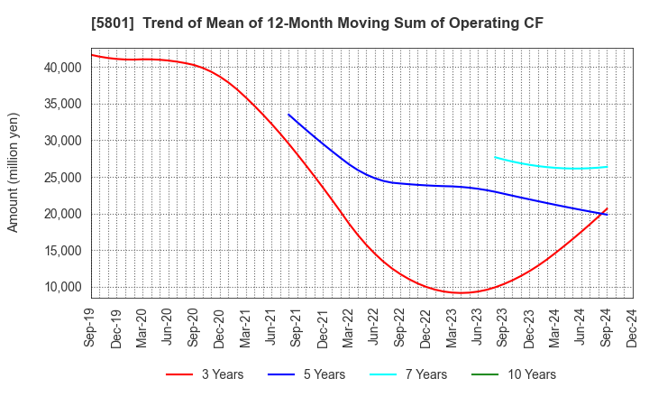 5801 Furukawa Electric Co., Ltd.: Trend of Mean of 12-Month Moving Sum of Operating CF