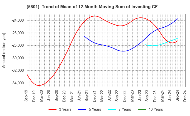 5801 Furukawa Electric Co., Ltd.: Trend of Mean of 12-Month Moving Sum of Investing CF