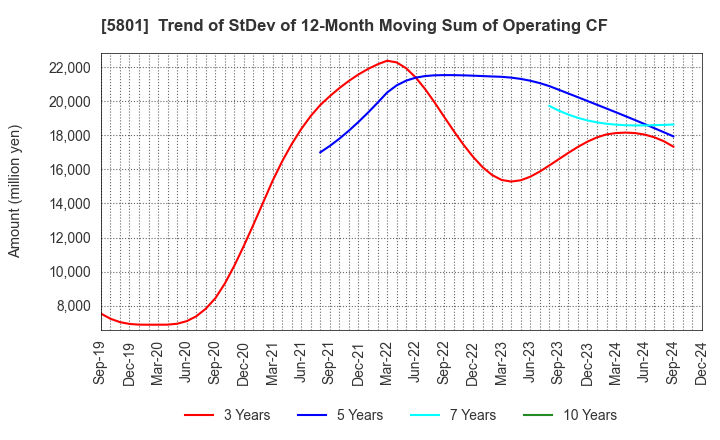 5801 Furukawa Electric Co., Ltd.: Trend of StDev of 12-Month Moving Sum of Operating CF