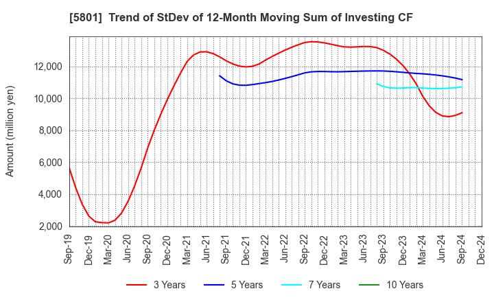 5801 Furukawa Electric Co., Ltd.: Trend of StDev of 12-Month Moving Sum of Investing CF