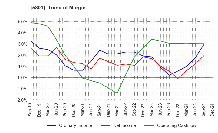 5801 Furukawa Electric Co., Ltd.: Trend of Margin