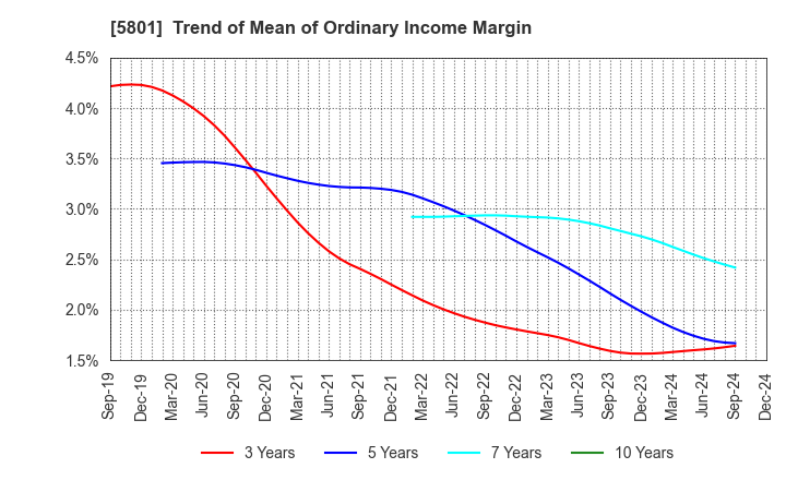 5801 Furukawa Electric Co., Ltd.: Trend of Mean of Ordinary Income Margin