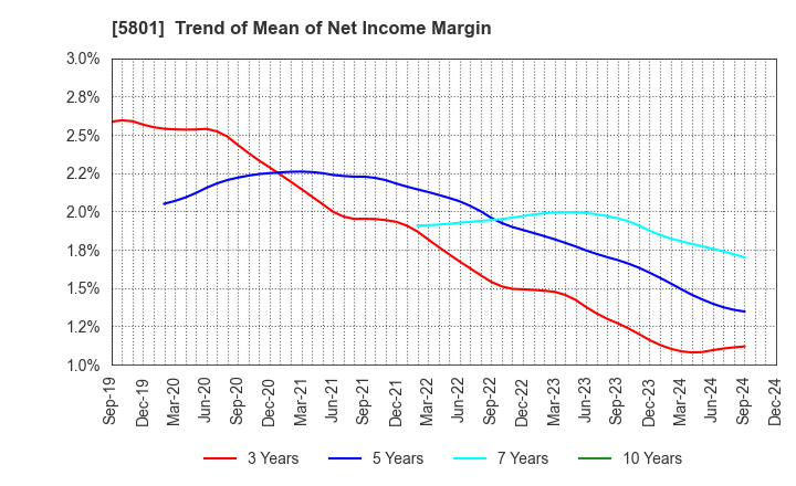 5801 Furukawa Electric Co., Ltd.: Trend of Mean of Net Income Margin