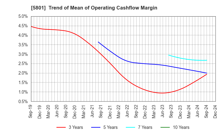 5801 Furukawa Electric Co., Ltd.: Trend of Mean of Operating Cashflow Margin