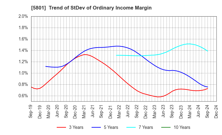 5801 Furukawa Electric Co., Ltd.: Trend of StDev of Ordinary Income Margin