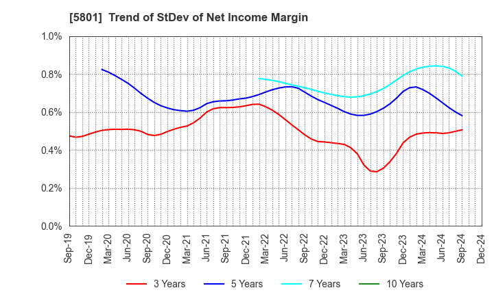 5801 Furukawa Electric Co., Ltd.: Trend of StDev of Net Income Margin