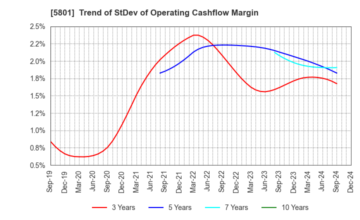 5801 Furukawa Electric Co., Ltd.: Trend of StDev of Operating Cashflow Margin