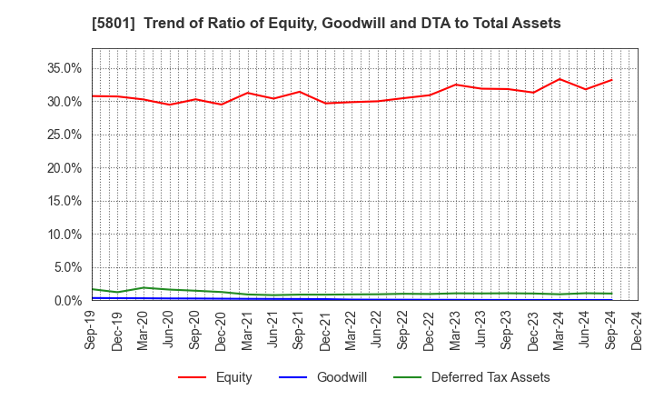 5801 Furukawa Electric Co., Ltd.: Trend of Ratio of Equity, Goodwill and DTA to Total Assets