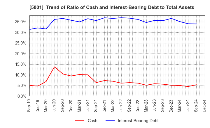 5801 Furukawa Electric Co., Ltd.: Trend of Ratio of Cash and Interest-Bearing Debt to Total Assets