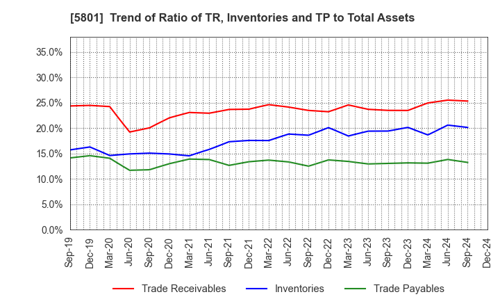 5801 Furukawa Electric Co., Ltd.: Trend of Ratio of TR, Inventories and TP to Total Assets