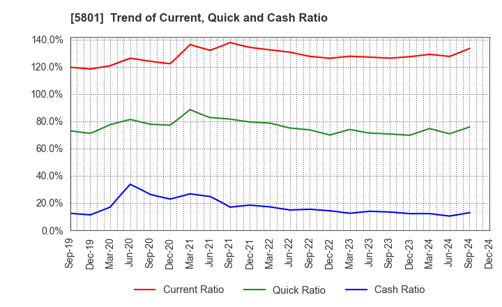 5801 Furukawa Electric Co., Ltd.: Trend of Current, Quick and Cash Ratio