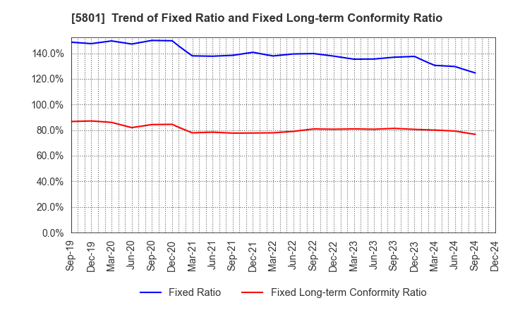 5801 Furukawa Electric Co., Ltd.: Trend of Fixed Ratio and Fixed Long-term Conformity Ratio