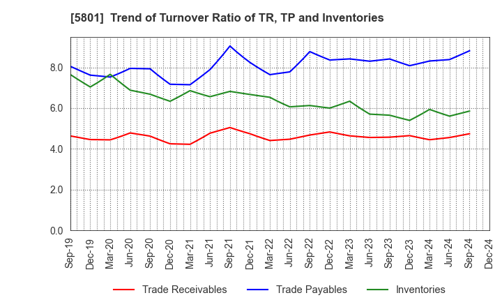 5801 Furukawa Electric Co., Ltd.: Trend of Turnover Ratio of TR, TP and Inventories