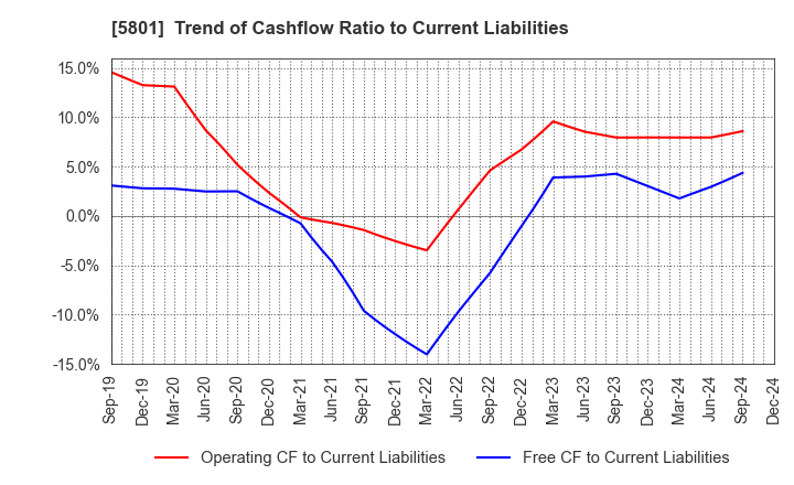 5801 Furukawa Electric Co., Ltd.: Trend of Cashflow Ratio to Current Liabilities