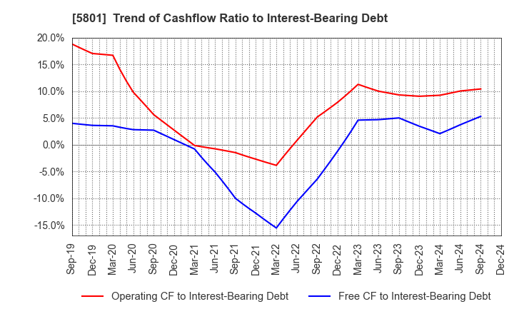 5801 Furukawa Electric Co., Ltd.: Trend of Cashflow Ratio to Interest-Bearing Debt