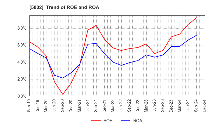 5802 Sumitomo Electric Industries, Ltd.: Trend of ROE and ROA