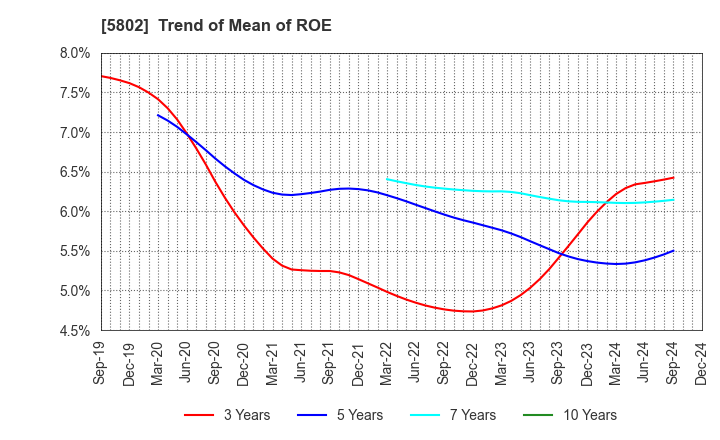 5802 Sumitomo Electric Industries, Ltd.: Trend of Mean of ROE