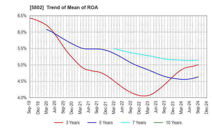 5802 Sumitomo Electric Industries, Ltd.: Trend of Mean of ROA