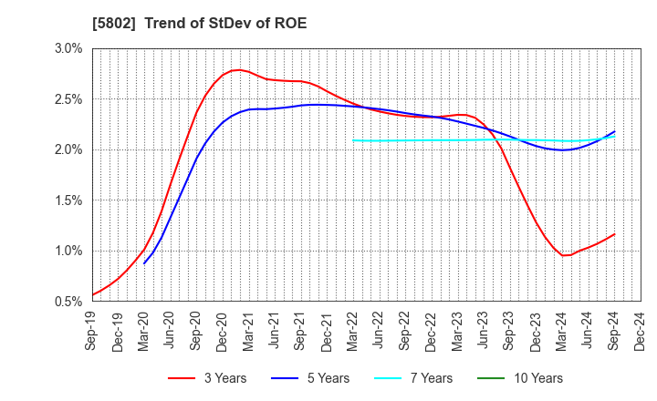 5802 Sumitomo Electric Industries, Ltd.: Trend of StDev of ROE