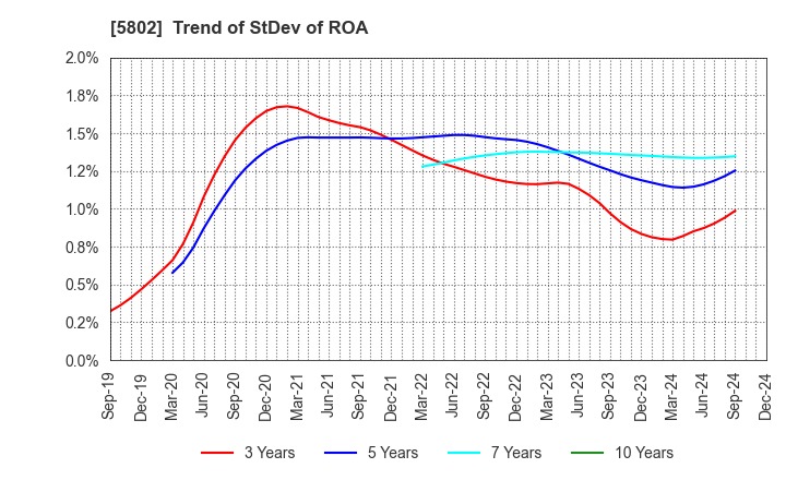 5802 Sumitomo Electric Industries, Ltd.: Trend of StDev of ROA