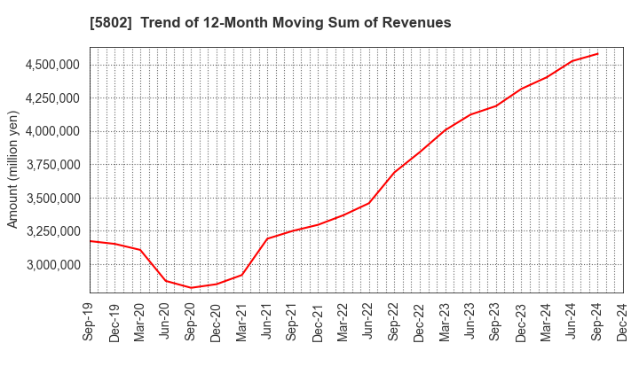 5802 Sumitomo Electric Industries, Ltd.: Trend of 12-Month Moving Sum of Revenues