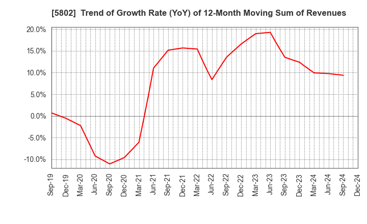 5802 Sumitomo Electric Industries, Ltd.: Trend of Growth Rate (YoY) of 12-Month Moving Sum of Revenues