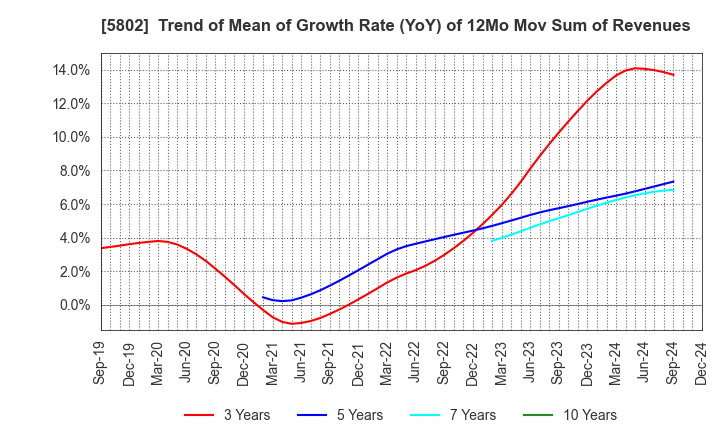 5802 Sumitomo Electric Industries, Ltd.: Trend of Mean of Growth Rate (YoY) of 12Mo Mov Sum of Revenues