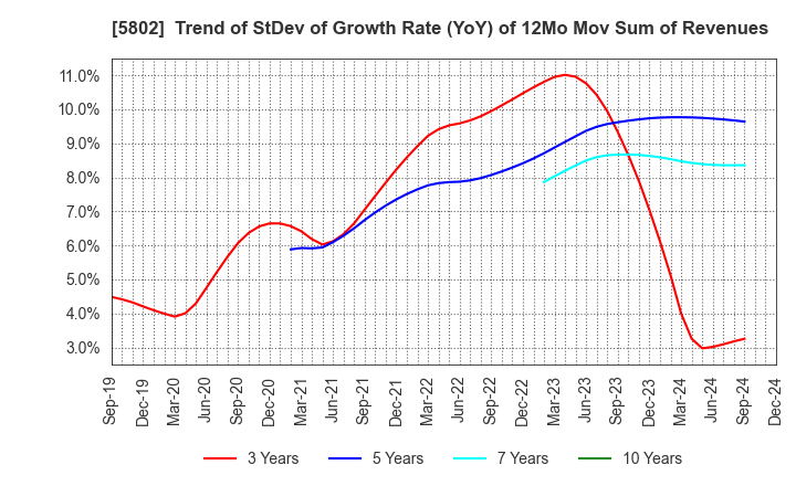 5802 Sumitomo Electric Industries, Ltd.: Trend of StDev of Growth Rate (YoY) of 12Mo Mov Sum of Revenues