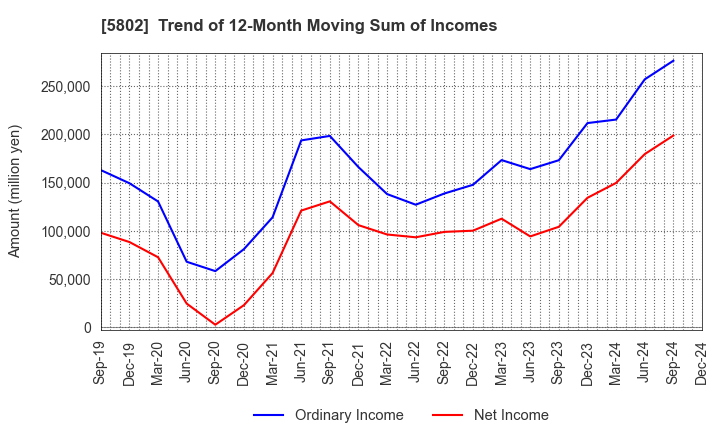 5802 Sumitomo Electric Industries, Ltd.: Trend of 12-Month Moving Sum of Incomes