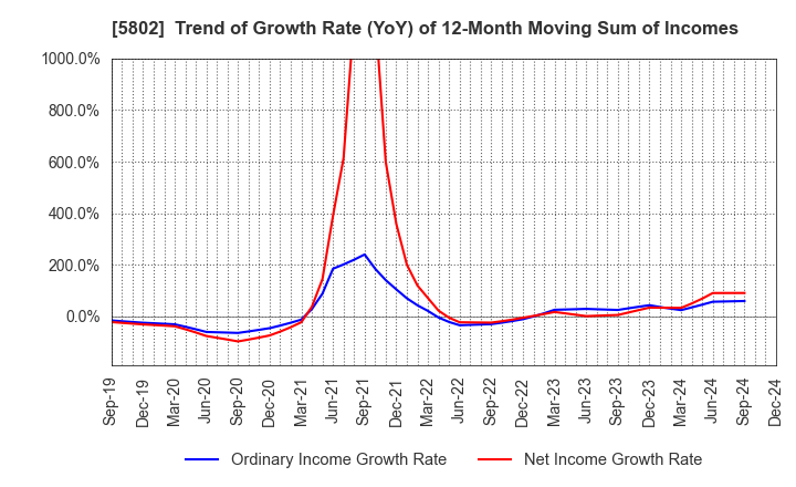 5802 Sumitomo Electric Industries, Ltd.: Trend of Growth Rate (YoY) of 12-Month Moving Sum of Incomes