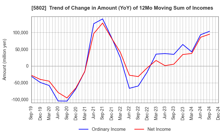 5802 Sumitomo Electric Industries, Ltd.: Trend of Change in Amount (YoY) of 12Mo Moving Sum of Incomes