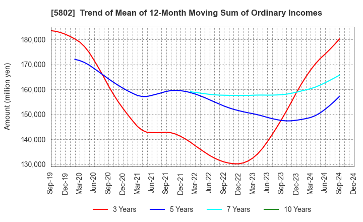 5802 Sumitomo Electric Industries, Ltd.: Trend of Mean of 12-Month Moving Sum of Ordinary Incomes